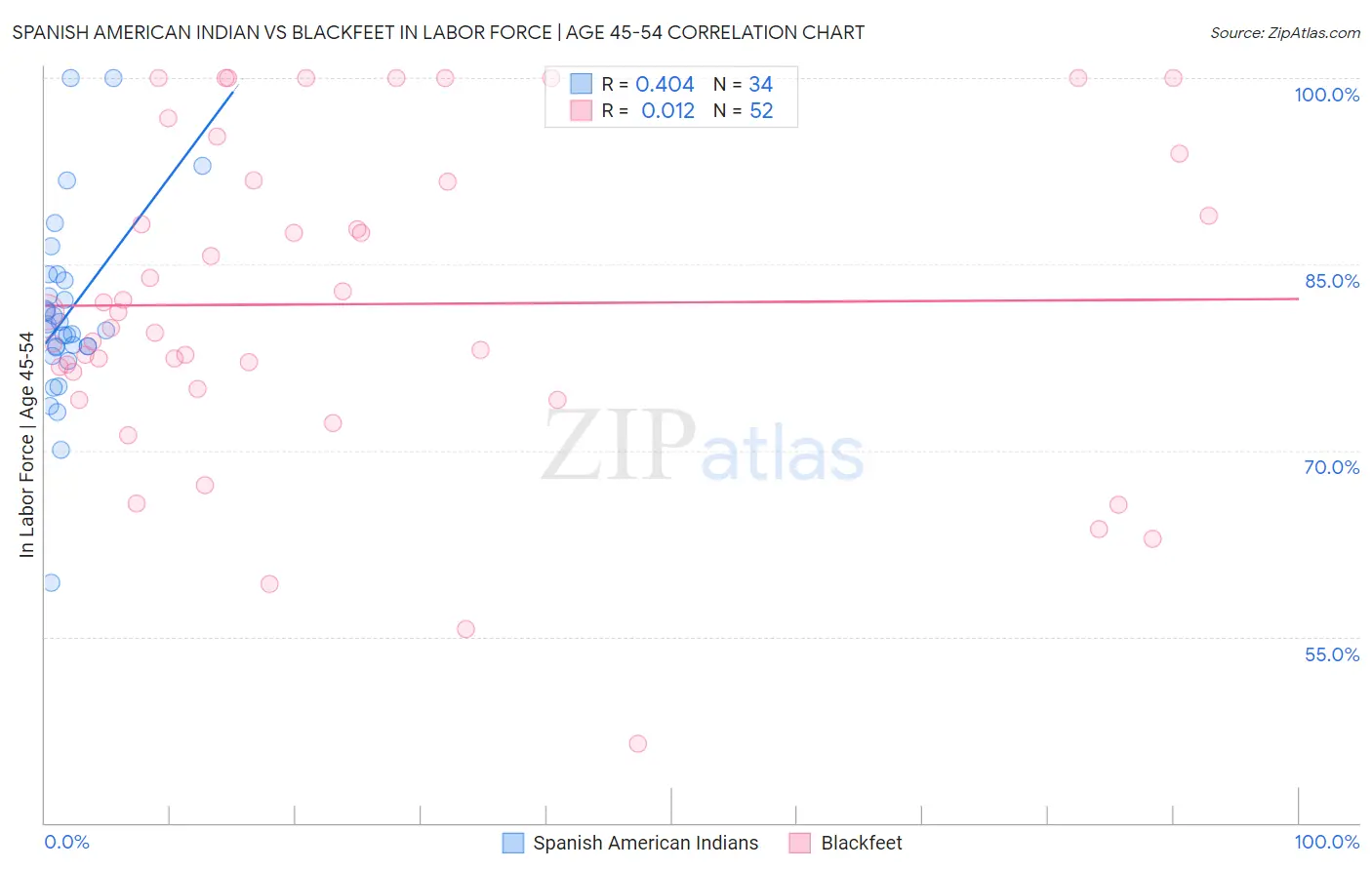 Spanish American Indian vs Blackfeet In Labor Force | Age 45-54