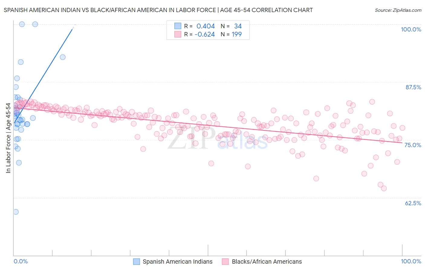 Spanish American Indian vs Black/African American In Labor Force | Age 45-54
