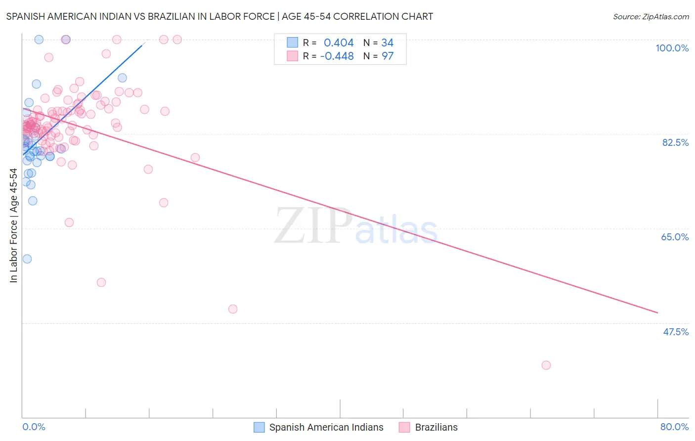 Spanish American Indian vs Brazilian In Labor Force | Age 45-54