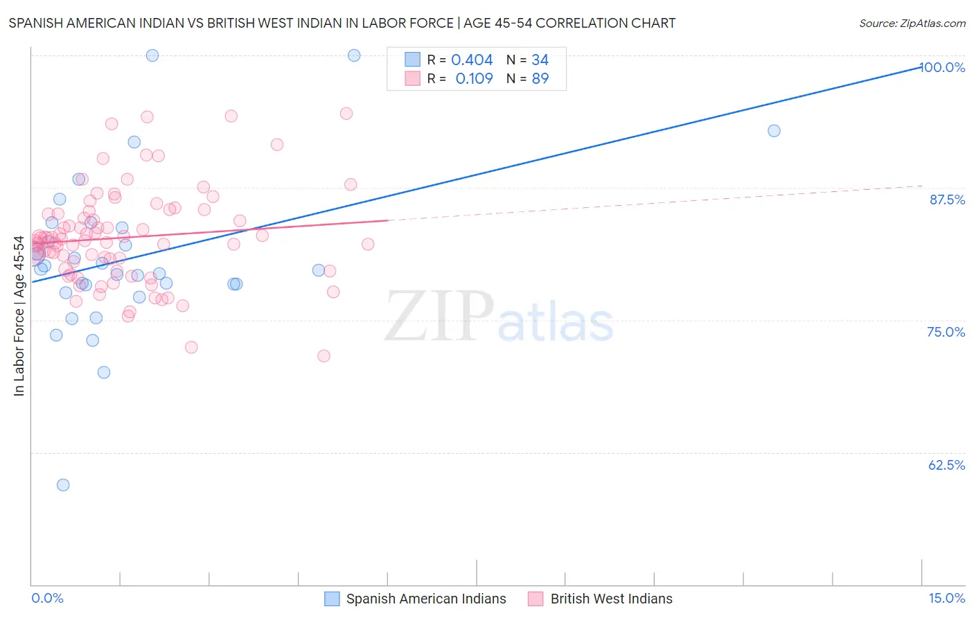 Spanish American Indian vs British West Indian In Labor Force | Age 45-54
