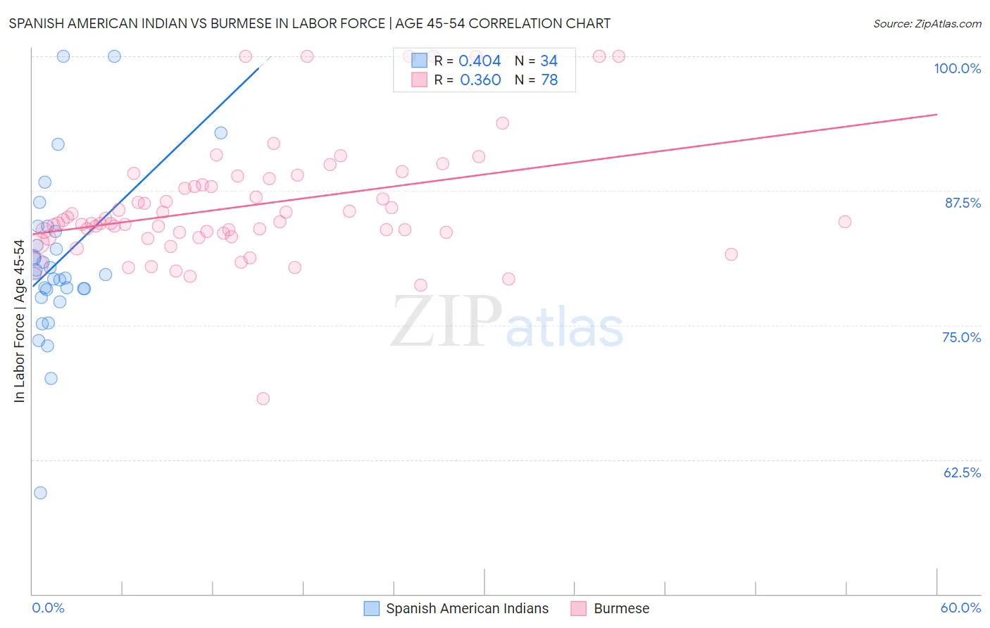 Spanish American Indian vs Burmese In Labor Force | Age 45-54