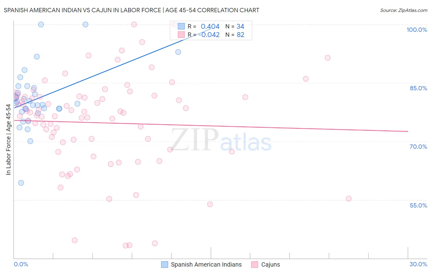 Spanish American Indian vs Cajun In Labor Force | Age 45-54
