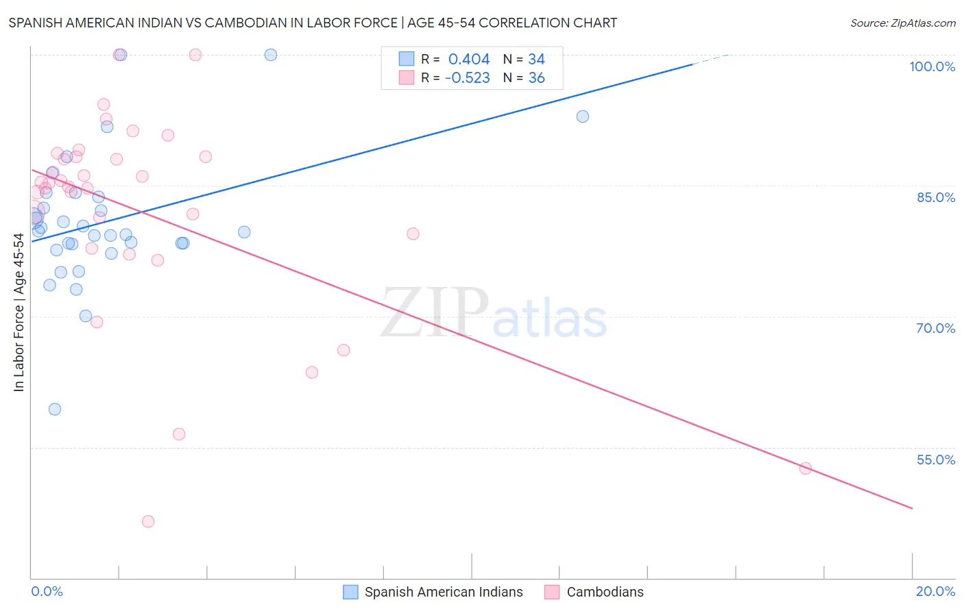 Spanish American Indian vs Cambodian In Labor Force | Age 45-54
