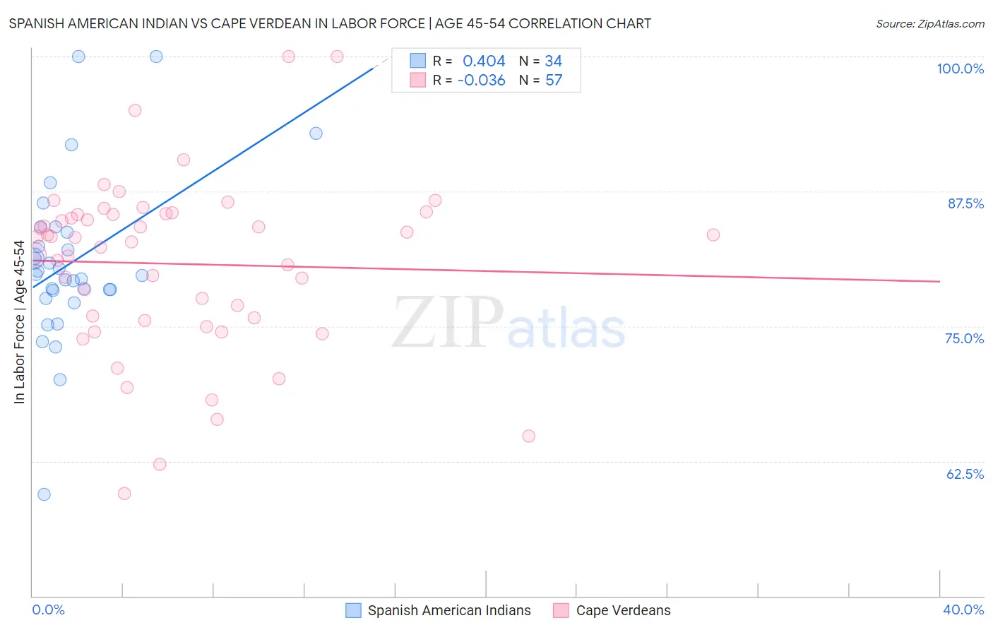 Spanish American Indian vs Cape Verdean In Labor Force | Age 45-54