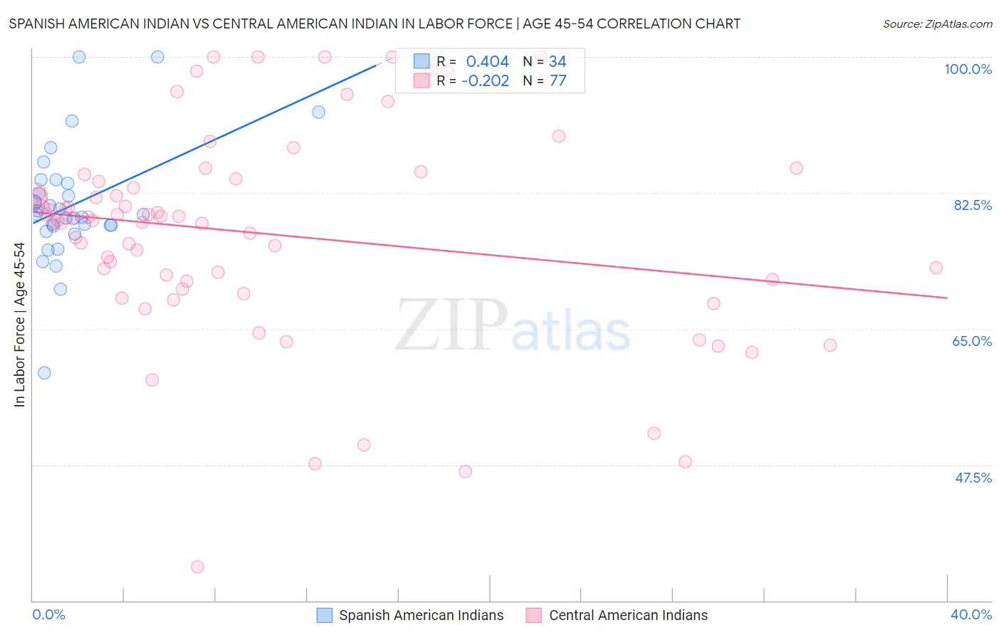 Spanish American Indian vs Central American Indian In Labor Force | Age 45-54