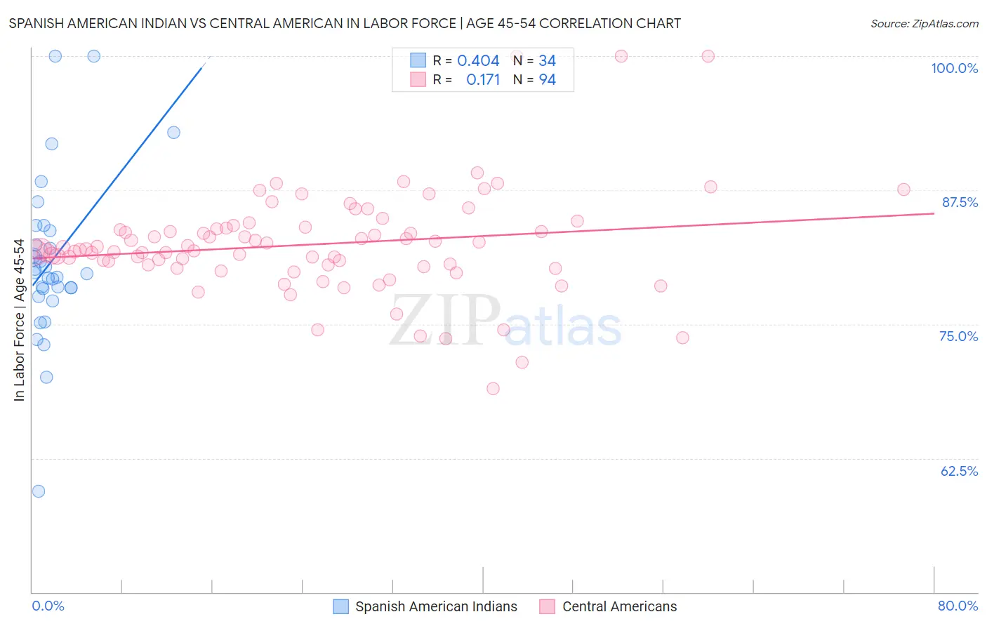 Spanish American Indian vs Central American In Labor Force | Age 45-54