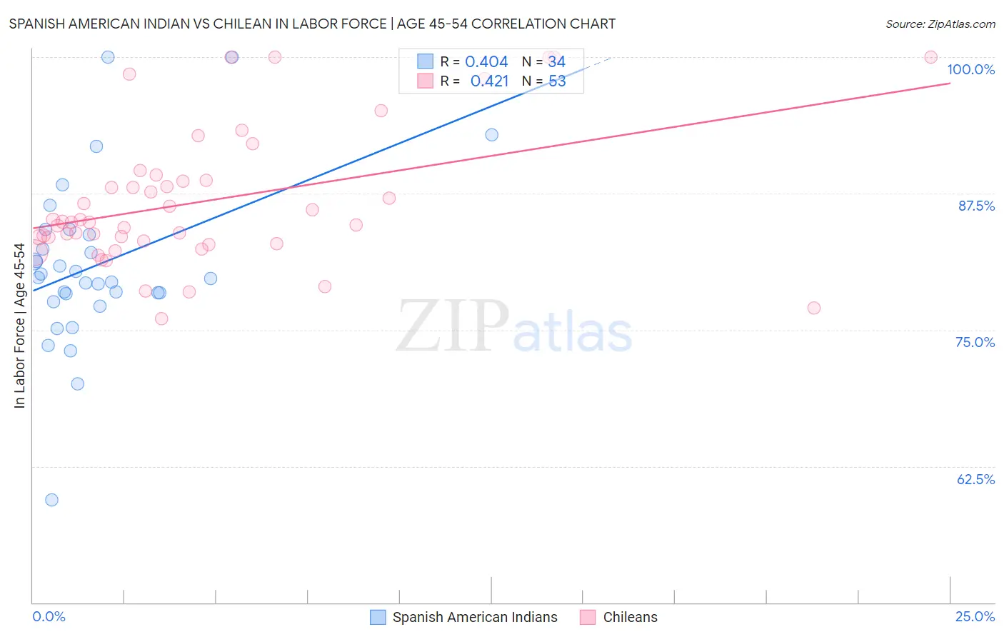 Spanish American Indian vs Chilean In Labor Force | Age 45-54