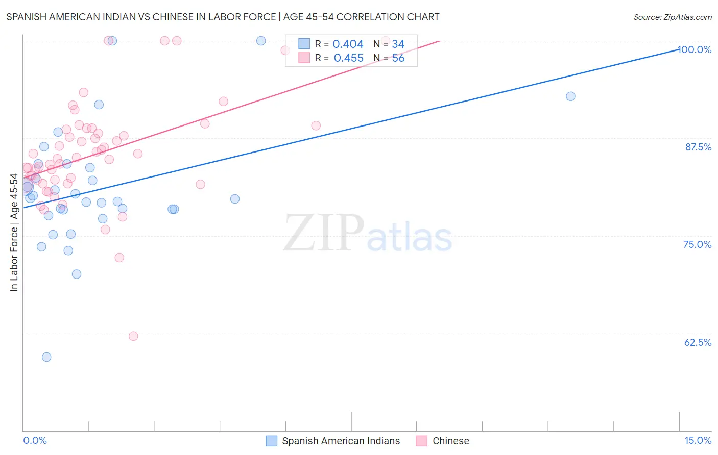 Spanish American Indian vs Chinese In Labor Force | Age 45-54
