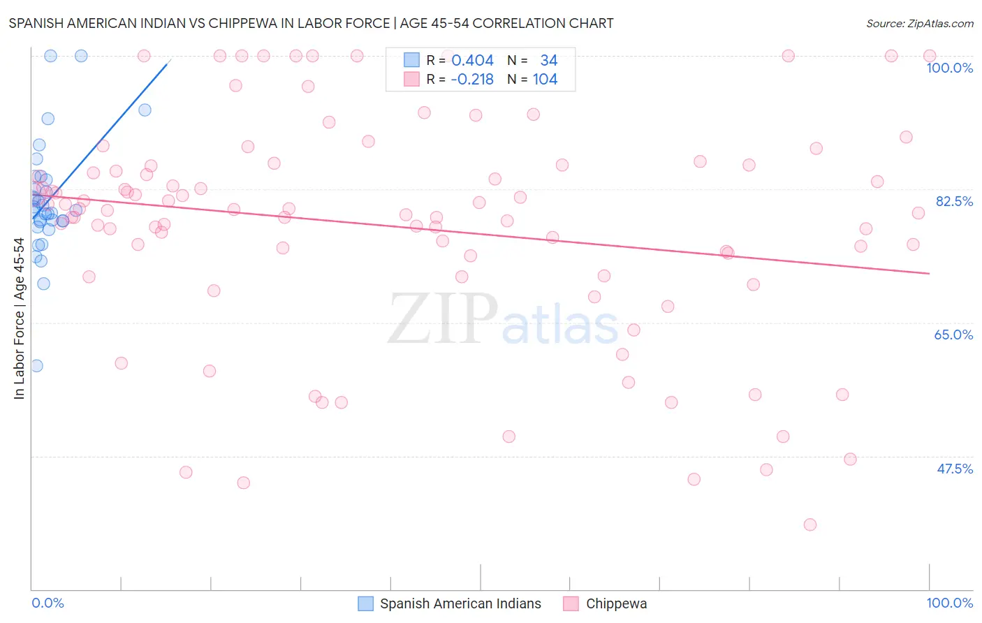 Spanish American Indian vs Chippewa In Labor Force | Age 45-54