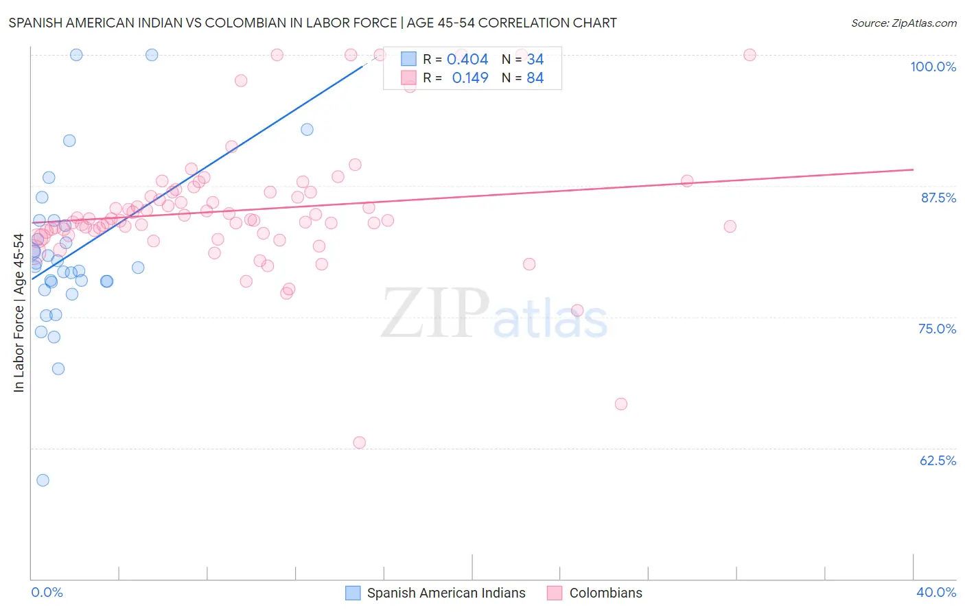 Spanish American Indian vs Colombian In Labor Force | Age 45-54