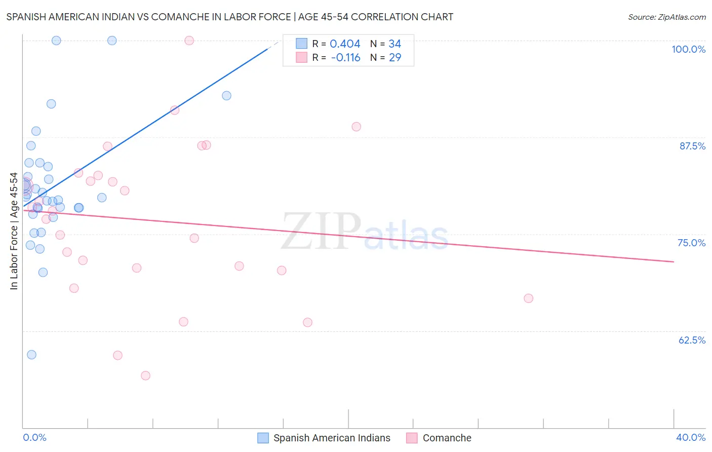Spanish American Indian vs Comanche In Labor Force | Age 45-54