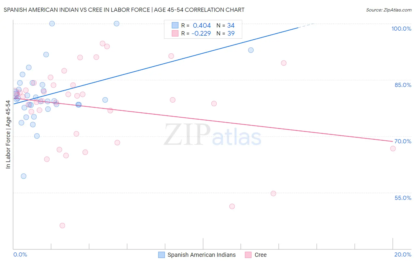 Spanish American Indian vs Cree In Labor Force | Age 45-54