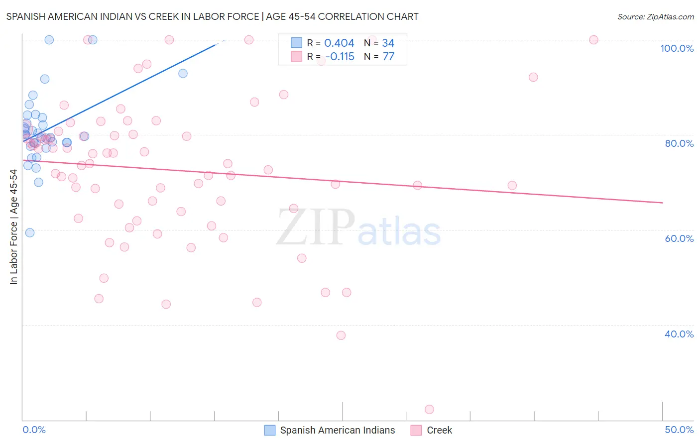 Spanish American Indian vs Creek In Labor Force | Age 45-54