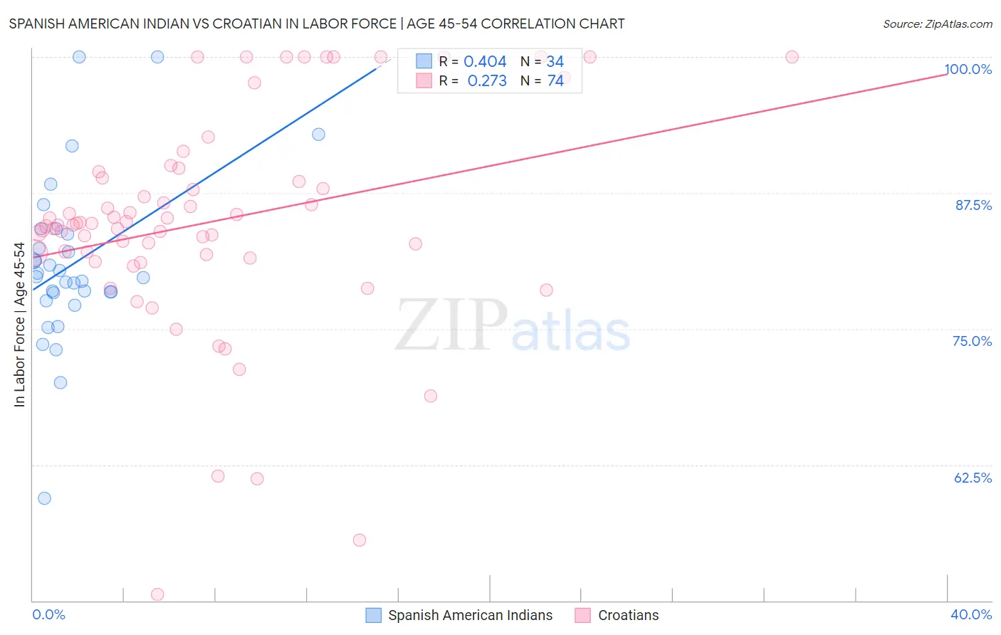 Spanish American Indian vs Croatian In Labor Force | Age 45-54