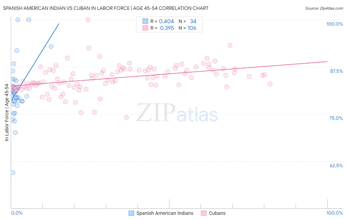 Spanish American Indian vs Cuban In Labor Force | Age 45-54