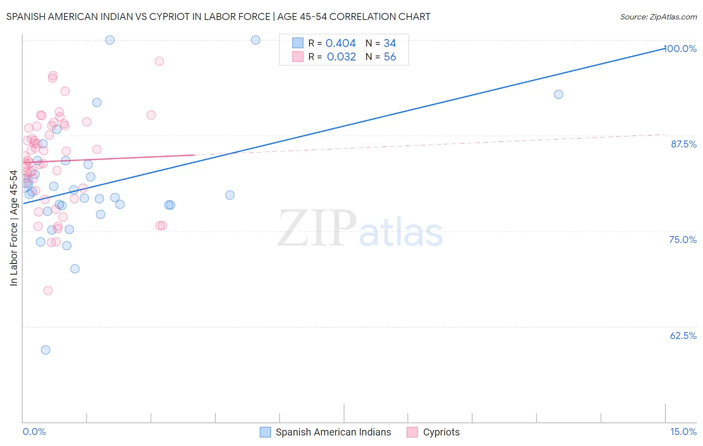 Spanish American Indian vs Cypriot In Labor Force | Age 45-54