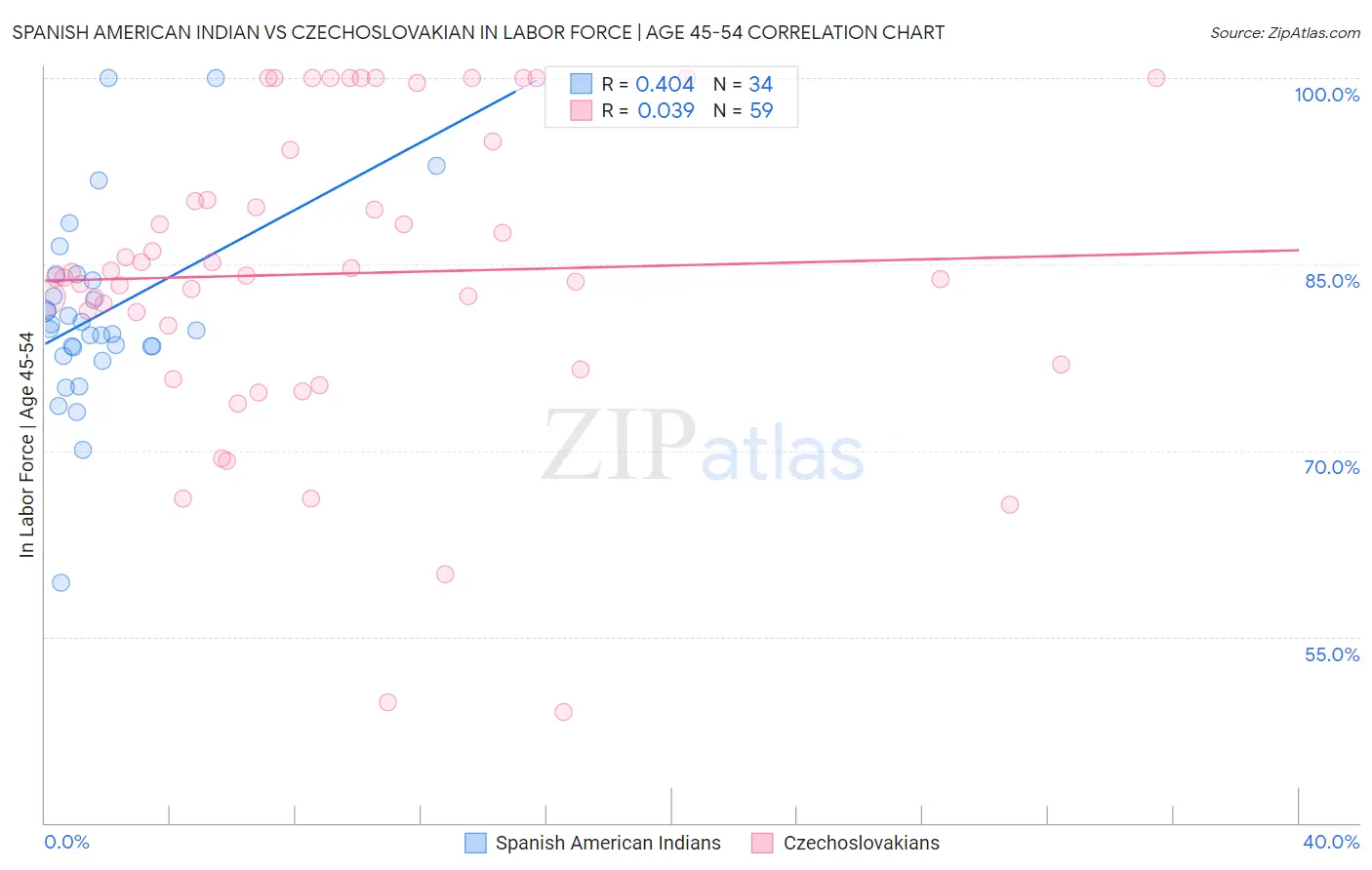 Spanish American Indian vs Czechoslovakian In Labor Force | Age 45-54