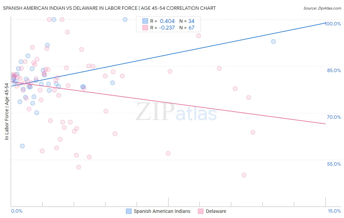 Spanish American Indian vs Delaware In Labor Force | Age 45-54