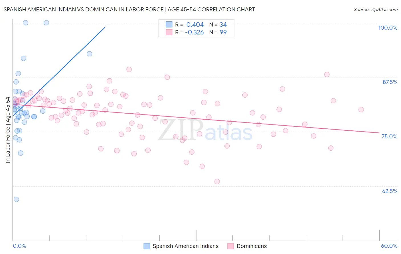 Spanish American Indian vs Dominican In Labor Force | Age 45-54