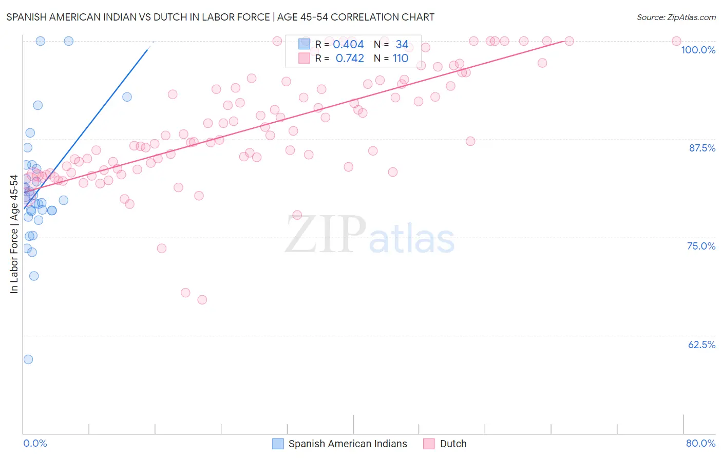 Spanish American Indian vs Dutch In Labor Force | Age 45-54