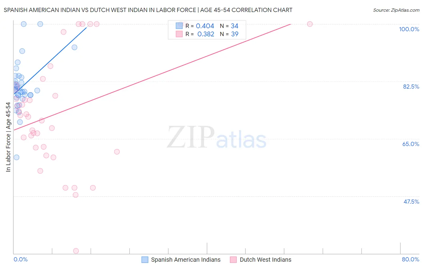 Spanish American Indian vs Dutch West Indian In Labor Force | Age 45-54