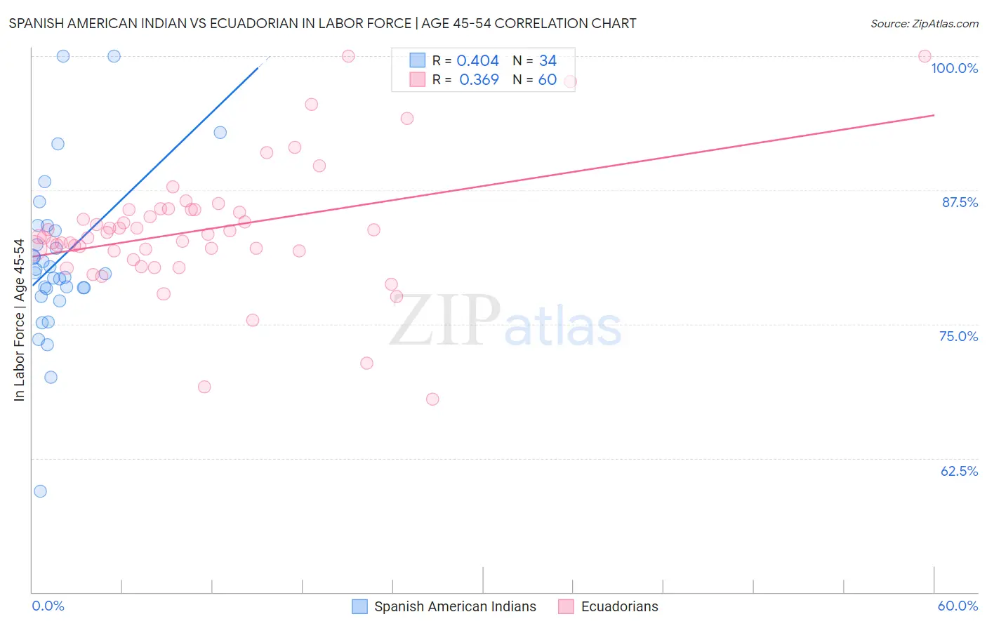 Spanish American Indian vs Ecuadorian In Labor Force | Age 45-54