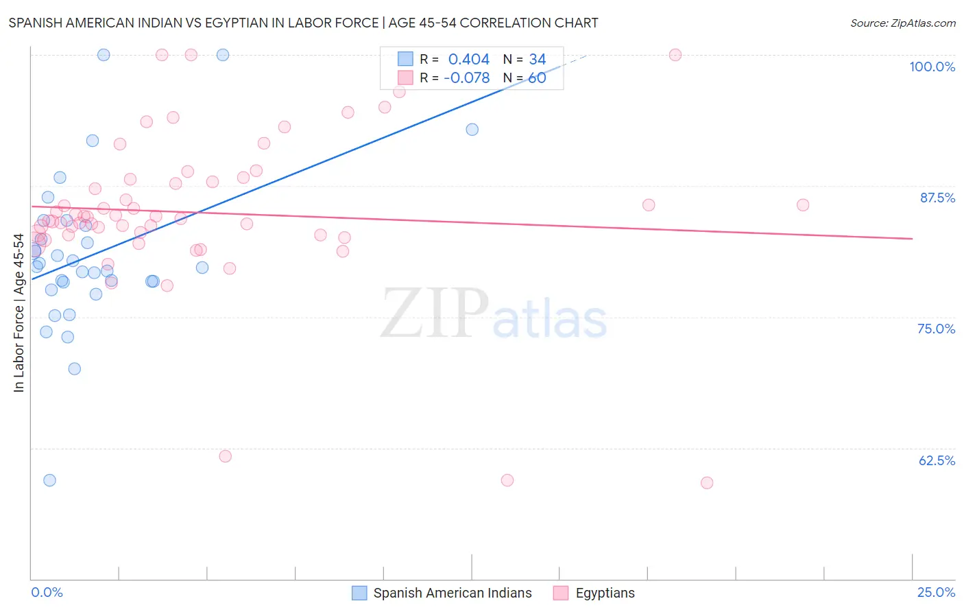 Spanish American Indian vs Egyptian In Labor Force | Age 45-54