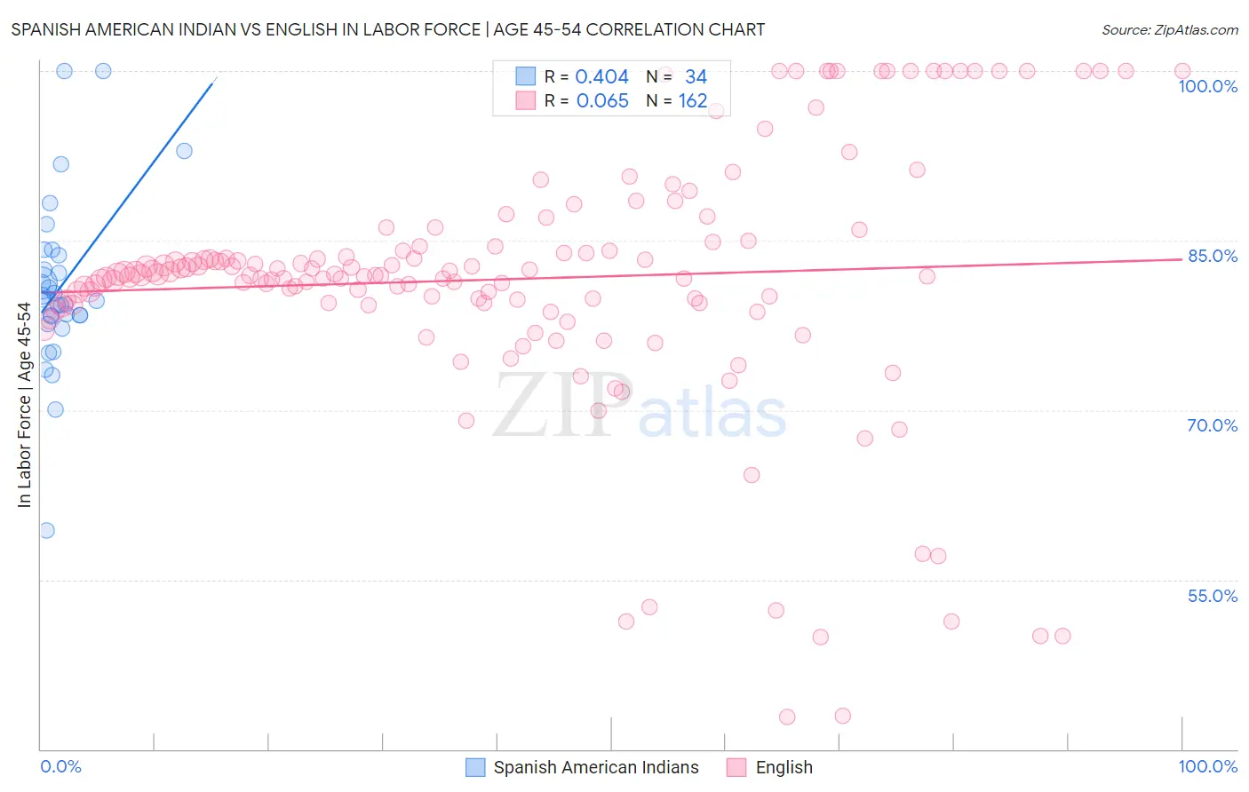 Spanish American Indian vs English In Labor Force | Age 45-54