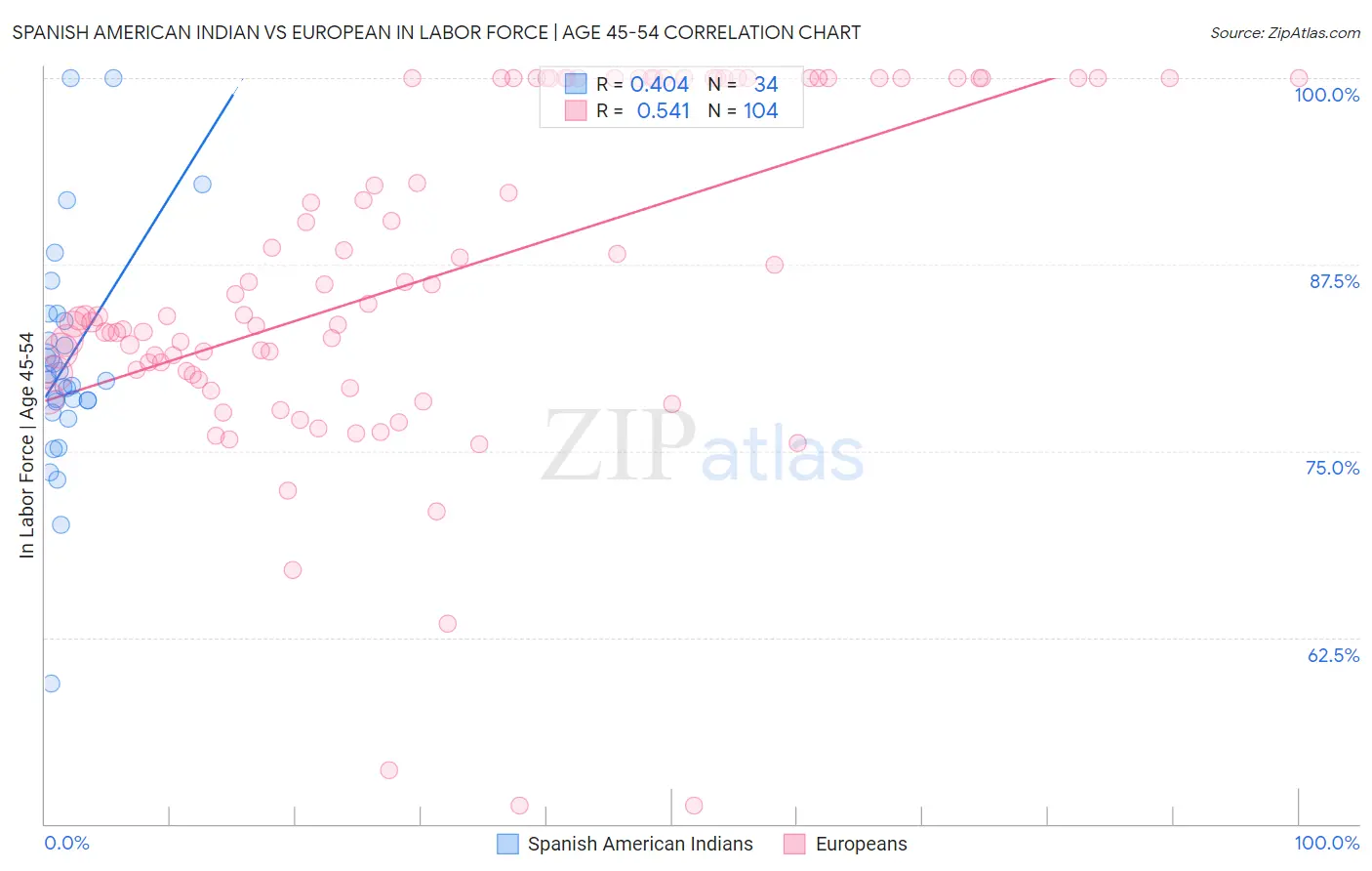 Spanish American Indian vs European In Labor Force | Age 45-54