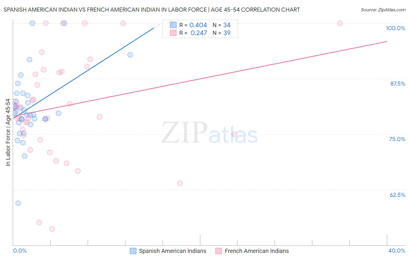 Spanish American Indian vs French American Indian In Labor Force | Age 45-54