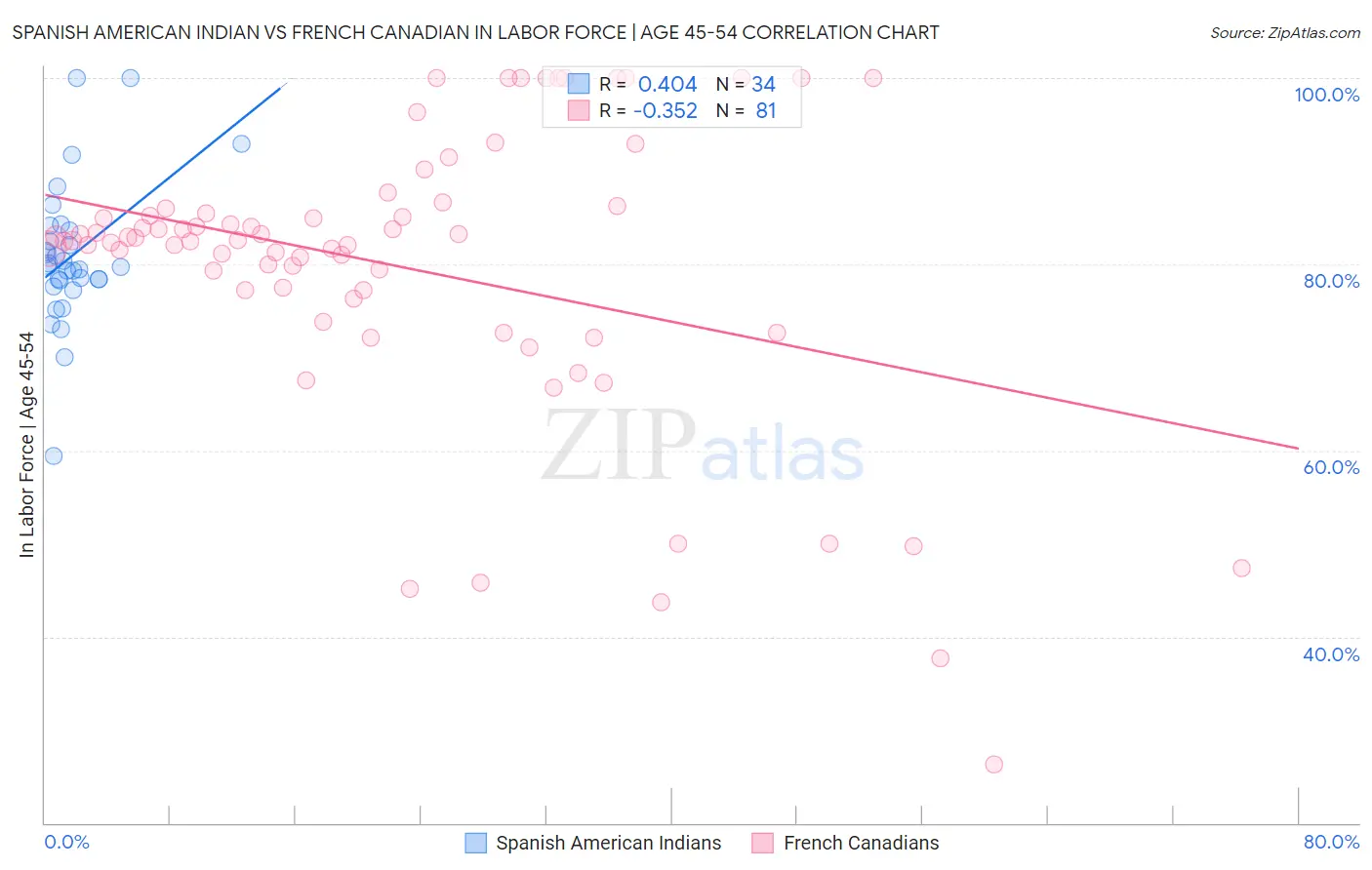 Spanish American Indian vs French Canadian In Labor Force | Age 45-54