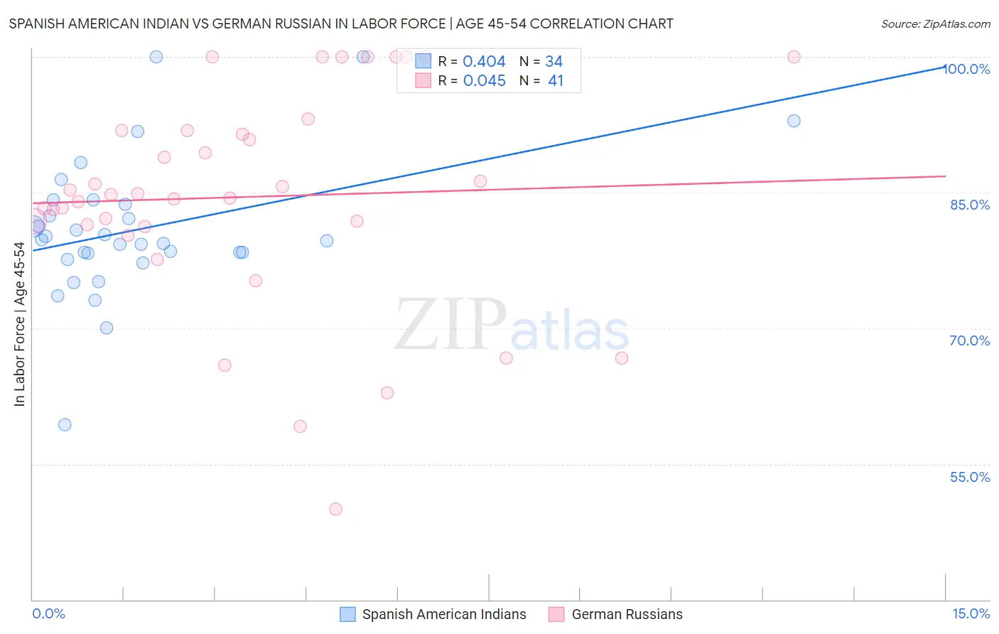 Spanish American Indian vs German Russian In Labor Force | Age 45-54