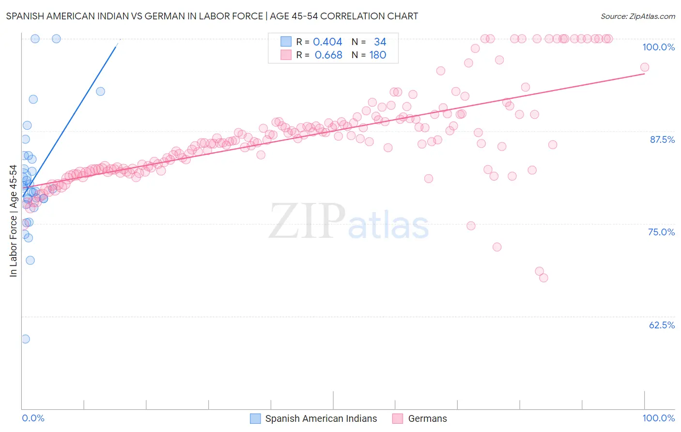 Spanish American Indian vs German In Labor Force | Age 45-54