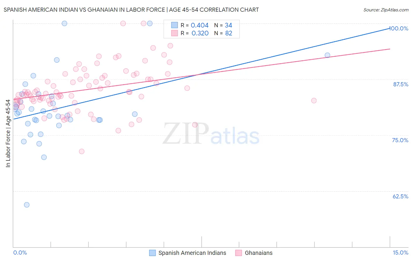 Spanish American Indian vs Ghanaian In Labor Force | Age 45-54