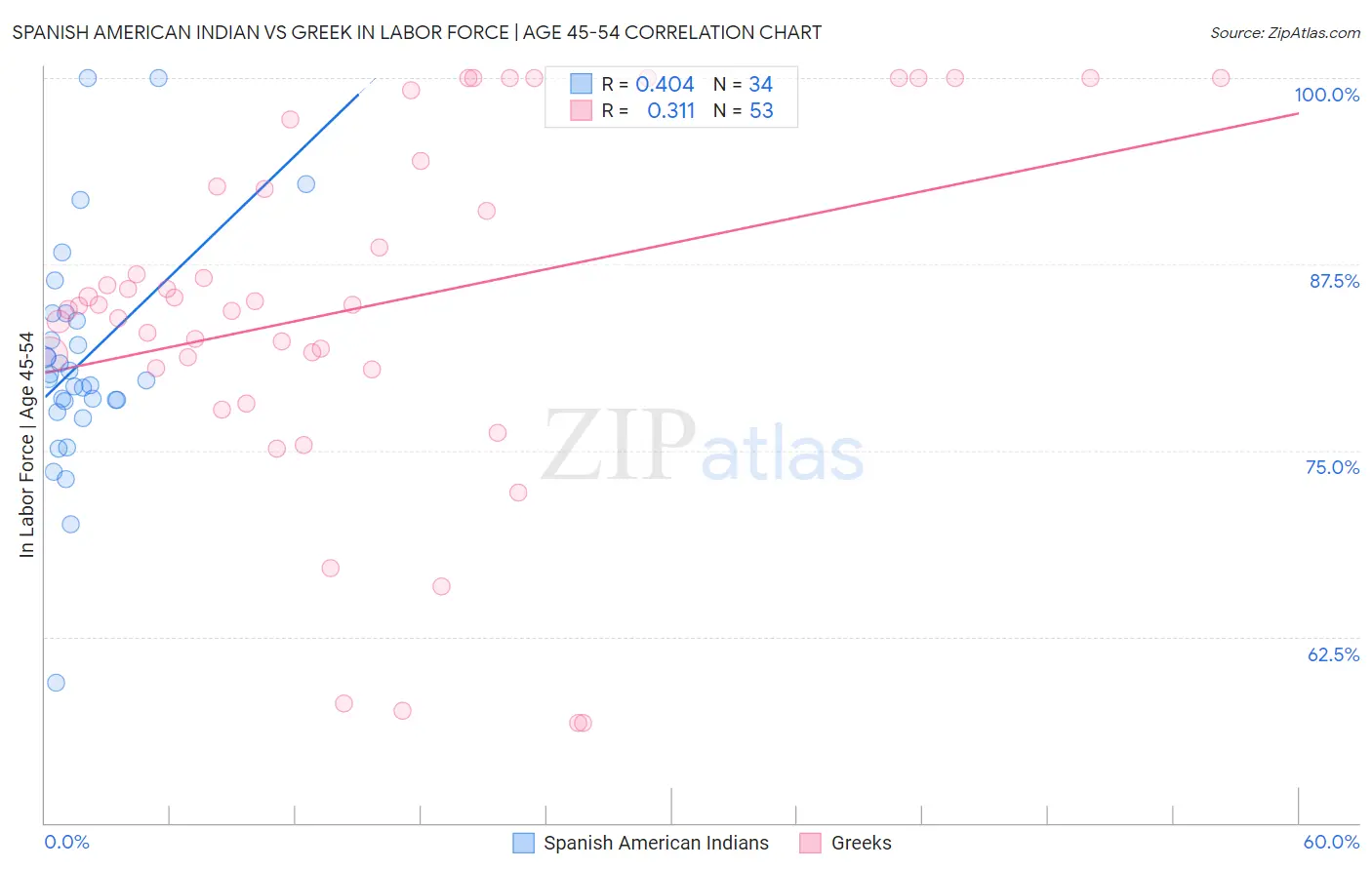 Spanish American Indian vs Greek In Labor Force | Age 45-54