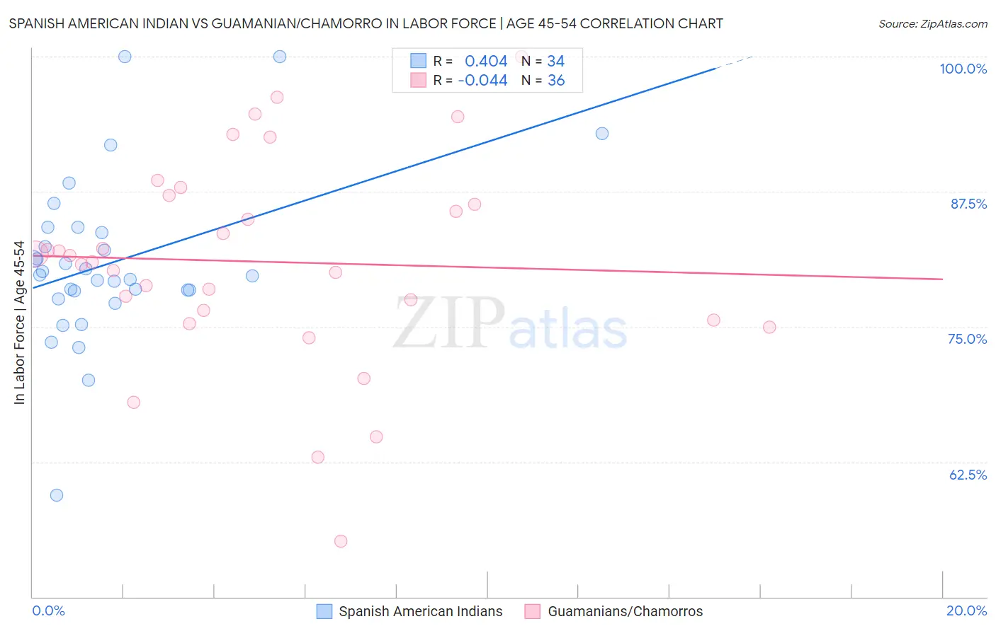 Spanish American Indian vs Guamanian/Chamorro In Labor Force | Age 45-54