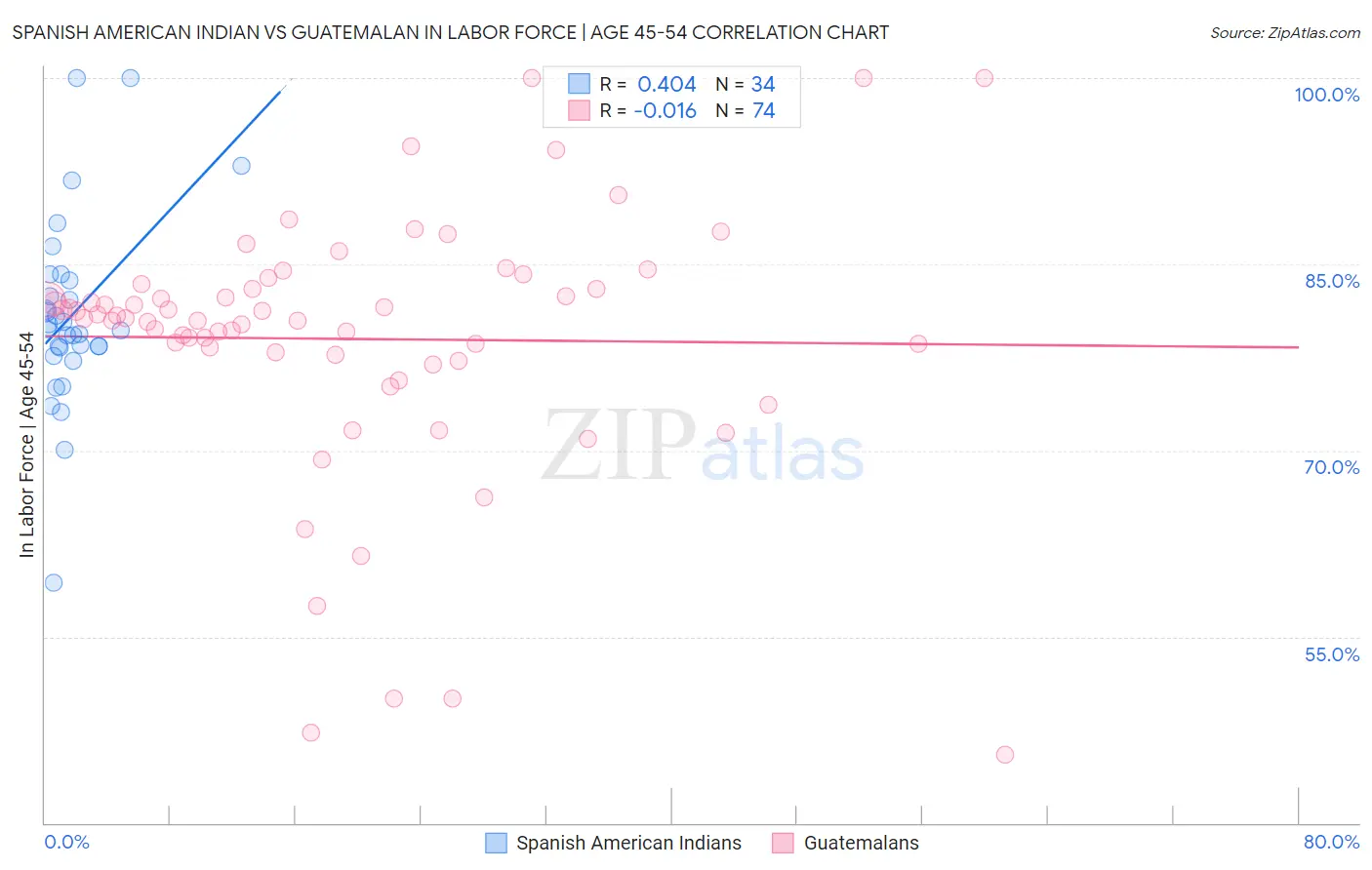 Spanish American Indian vs Guatemalan In Labor Force | Age 45-54