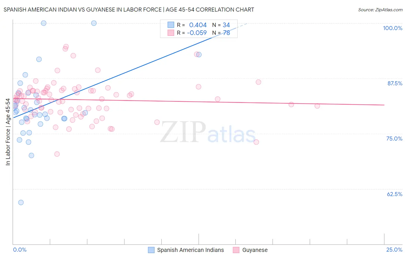 Spanish American Indian vs Guyanese In Labor Force | Age 45-54