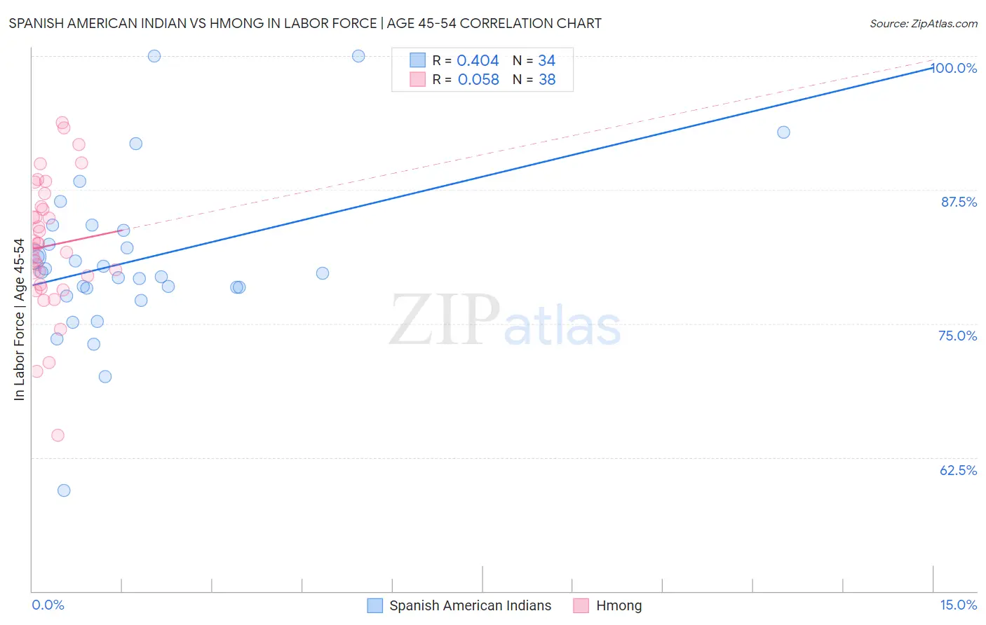 Spanish American Indian vs Hmong In Labor Force | Age 45-54