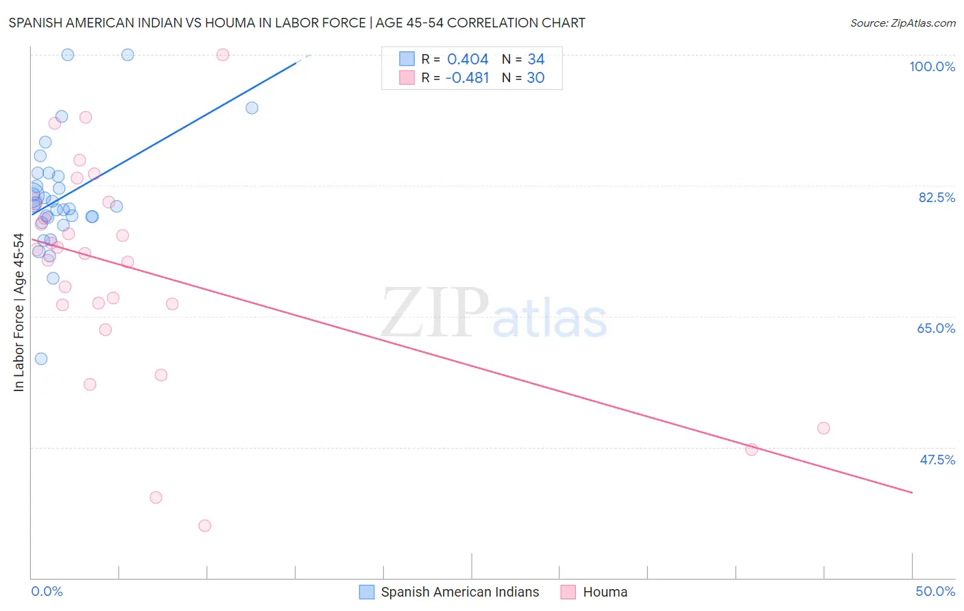 Spanish American Indian vs Houma In Labor Force | Age 45-54