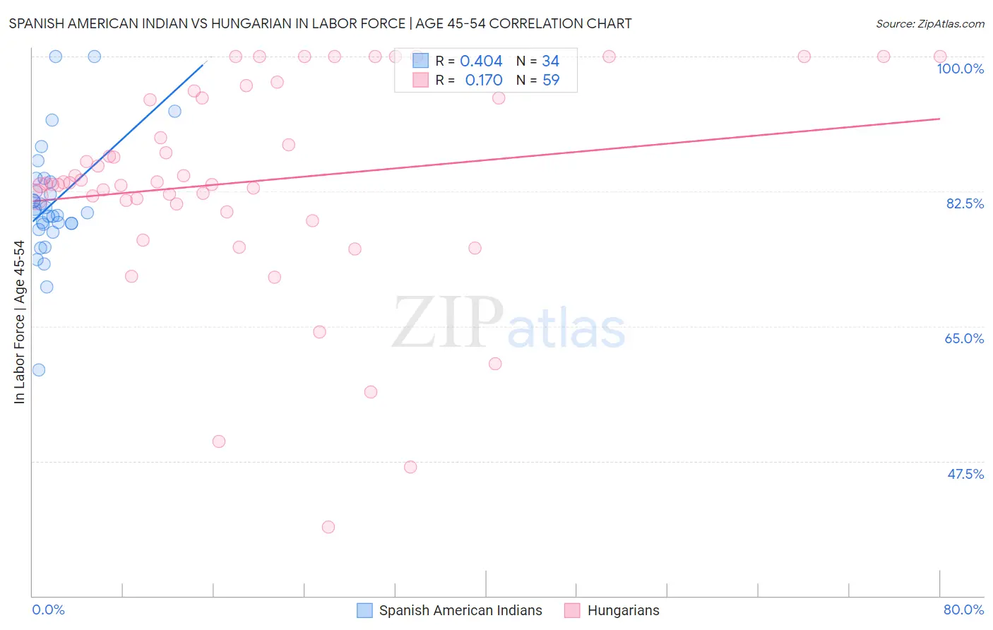 Spanish American Indian vs Hungarian In Labor Force | Age 45-54