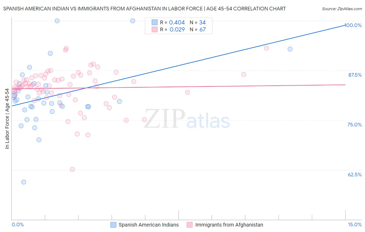 Spanish American Indian vs Immigrants from Afghanistan In Labor Force | Age 45-54