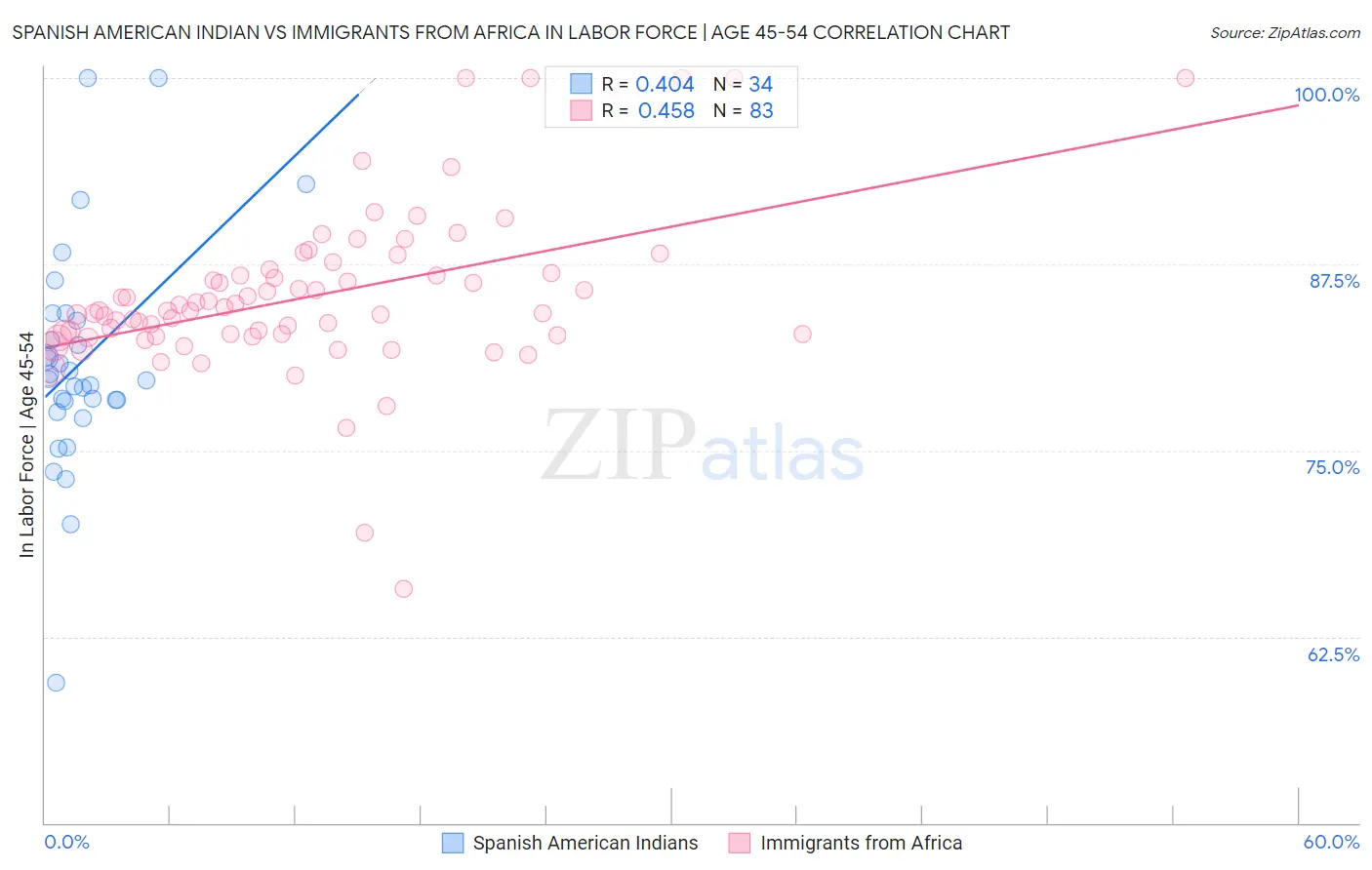 Spanish American Indian vs Immigrants from Africa In Labor Force | Age 45-54
