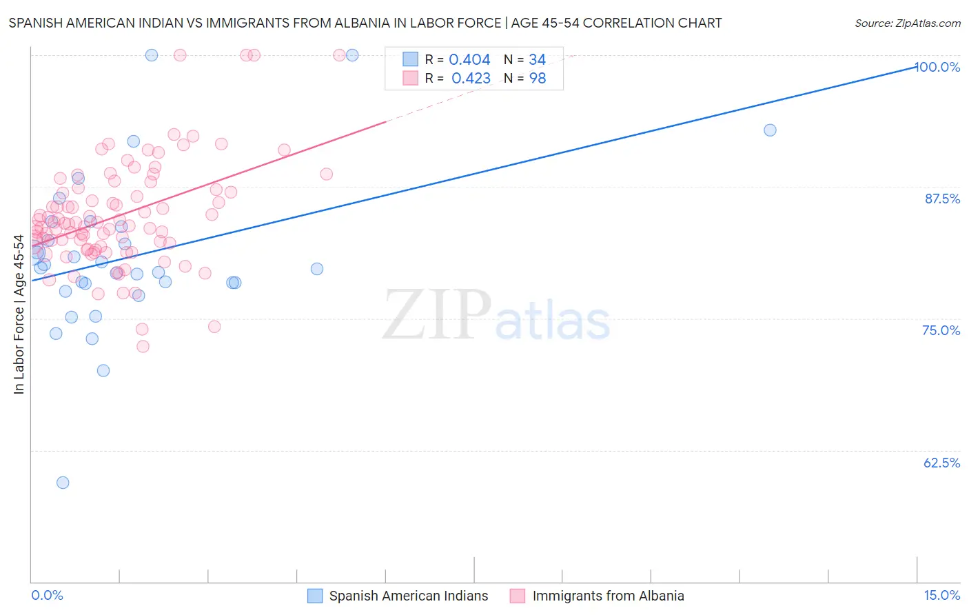 Spanish American Indian vs Immigrants from Albania In Labor Force | Age 45-54