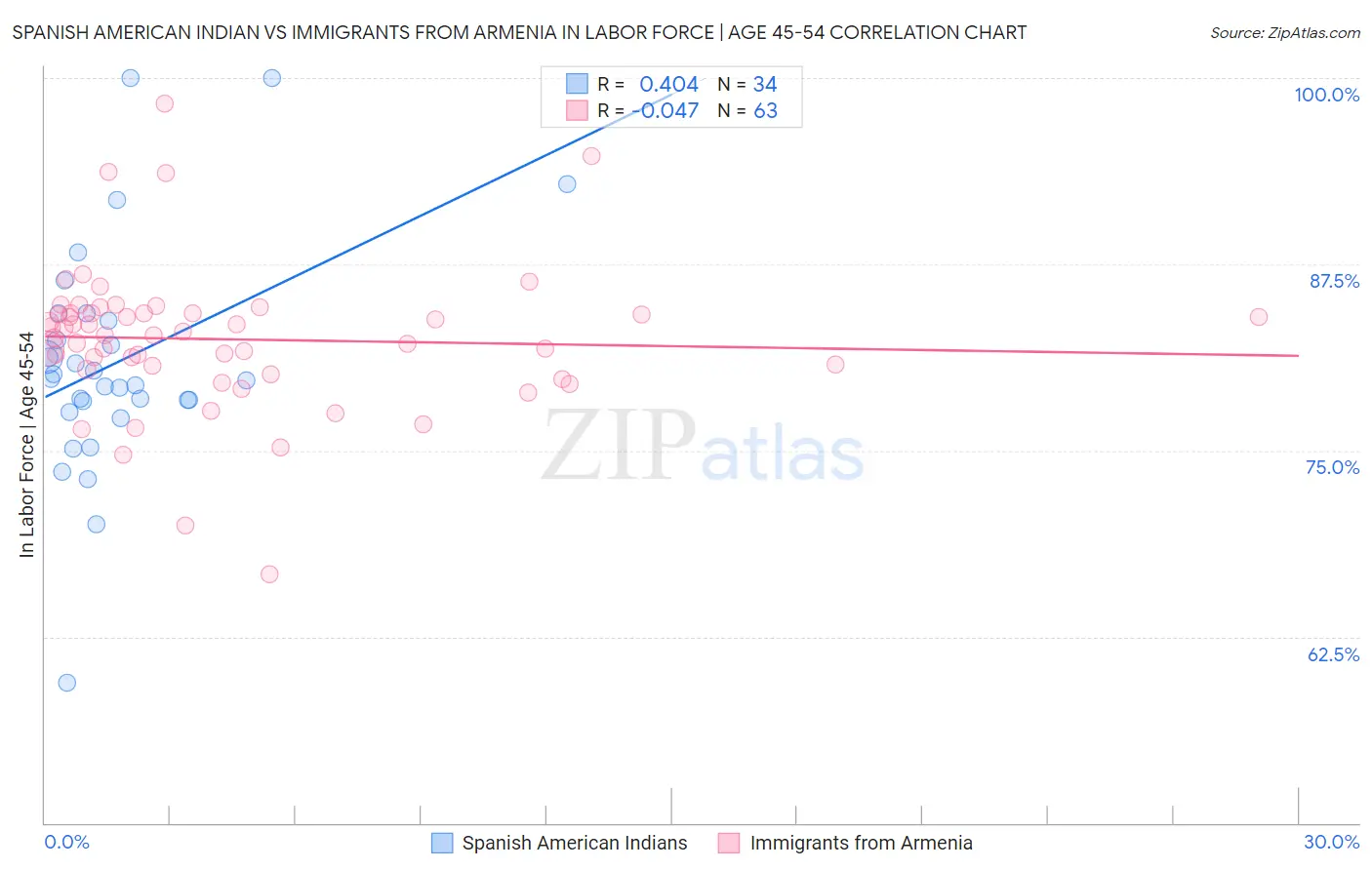 Spanish American Indian vs Immigrants from Armenia In Labor Force | Age 45-54