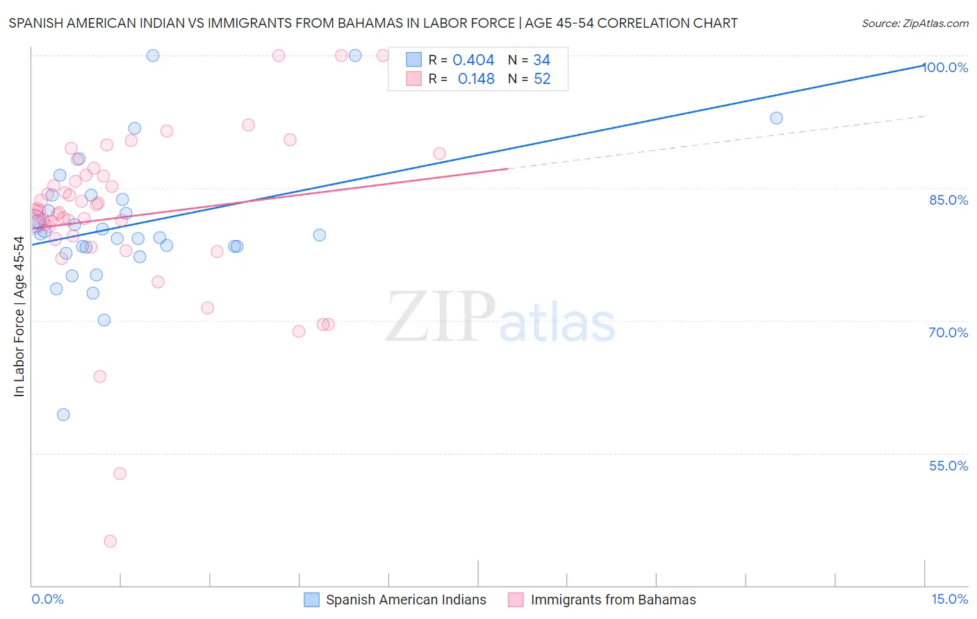 Spanish American Indian vs Immigrants from Bahamas In Labor Force | Age 45-54