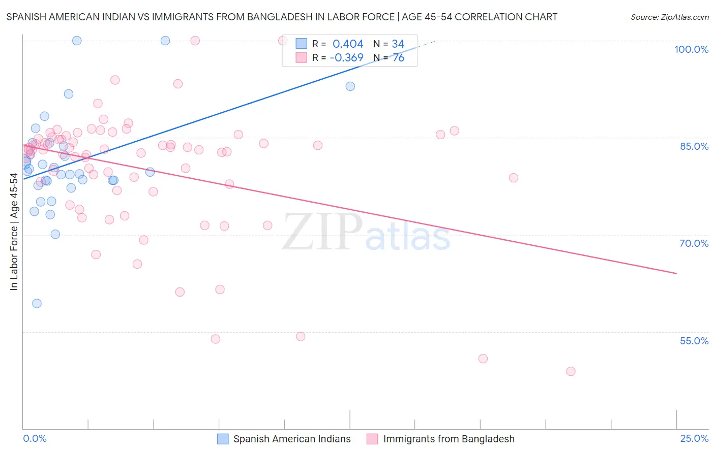 Spanish American Indian vs Immigrants from Bangladesh In Labor Force | Age 45-54