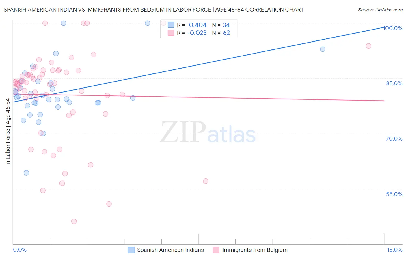 Spanish American Indian vs Immigrants from Belgium In Labor Force | Age 45-54