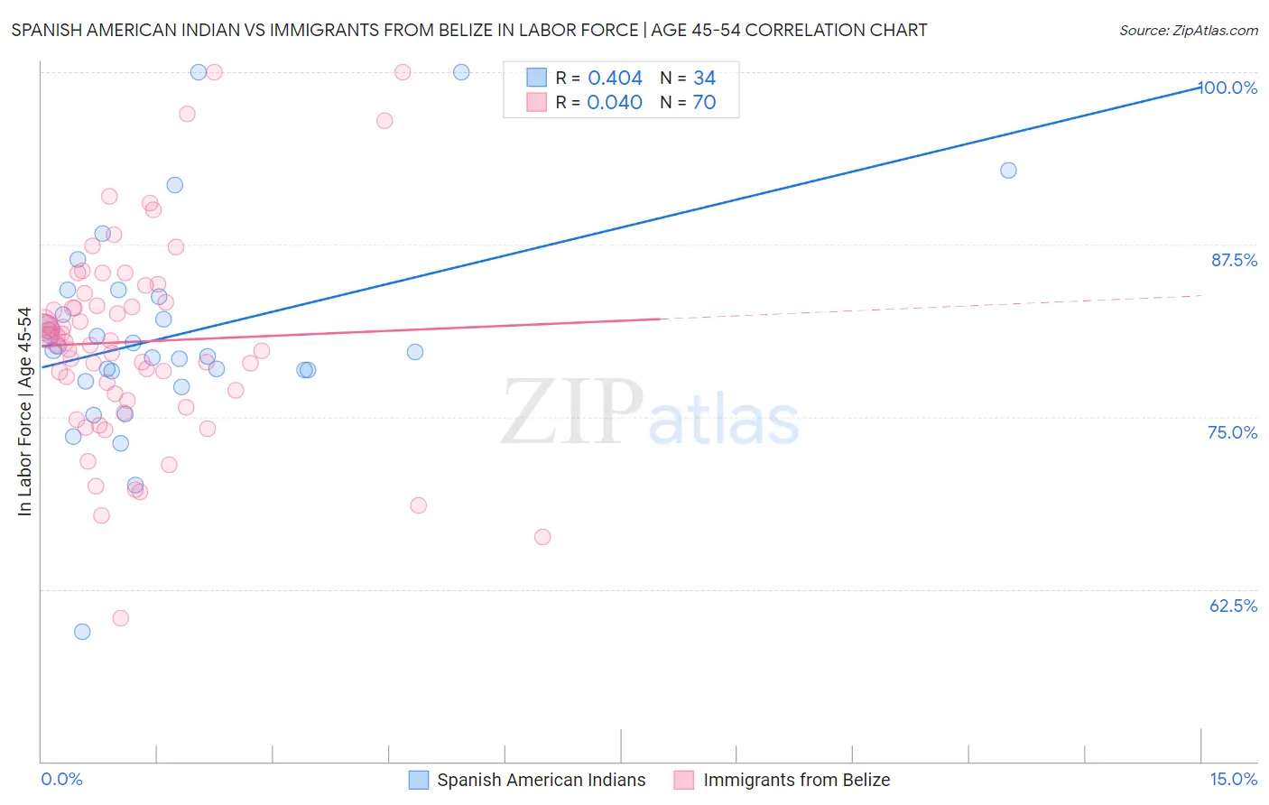 Spanish American Indian vs Immigrants from Belize In Labor Force | Age 45-54