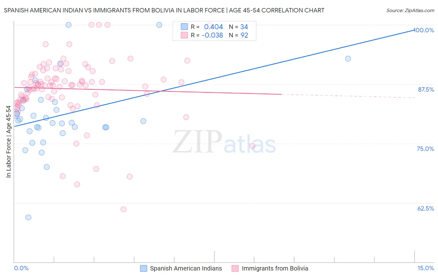 Spanish American Indian vs Immigrants from Bolivia In Labor Force | Age 45-54